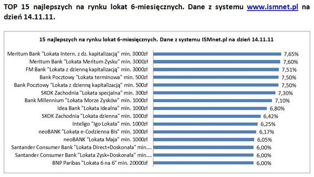 Najlepsze produkty oszczędnościowe X 2011