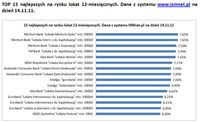 TOP 15 najlepszych na rynku lokat 12-miesięcznych