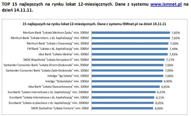 Najlepsze produkty oszczędnościowe X 2011