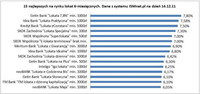 TOP 15 najlepszych na rynku lokat 6-miesięcznych. Dane z systemu ismnet.pl na dzień 14.12.11.