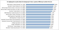 TOP 15 najlepszych na rynku lokat 12-miesięcznych. Dane z systemu ismnet.pl na dzień 14.12.11.