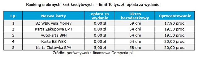 Najlepsze srebrne karty kredytowe