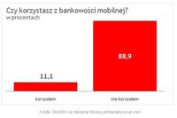 Niepopularna bankowość mobilna