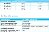 Nowa Lokata WIBOR Plus od FM Bank Nowa Lokata WIBOR Plus od FM Bank