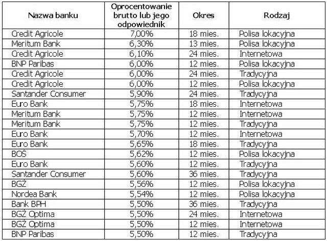 Oprocentowanie lokat będzie niższe