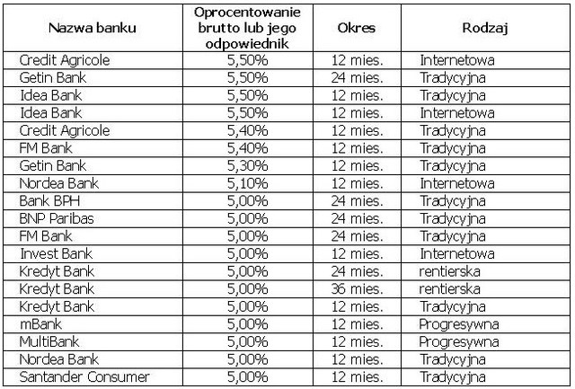 Oprocentowanie lokat będzie niższe