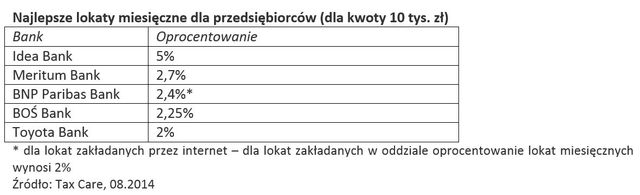 Oprocentowanie lokat dla firm VIII 2014