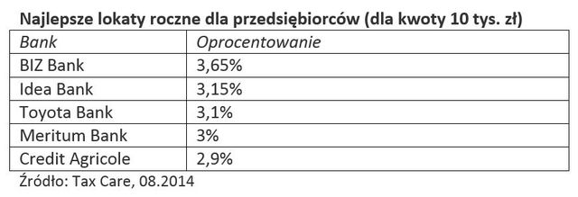 Oprocentowanie lokat dla firm VIII 2014