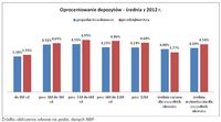 Oprocentowanie depozytów - średnia 2012 r.