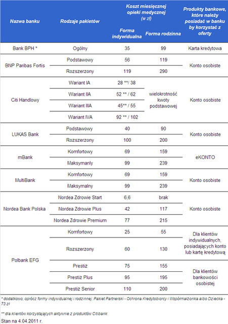 Pakiety Medyczne W Bankach - EGospodarka.pl - Aktualności Finansowe