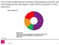 Czy przed podpisaniem umowy czyta Pan(i) zawarte w niej warunki?