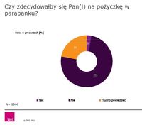 Czy zdecydowałby się Pan(i) na pożyczkę w parabanku?