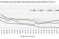 Przybywa nowych lokat bankowych