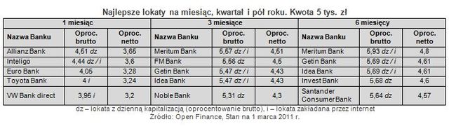 Przybywa nowych lokat bankowych