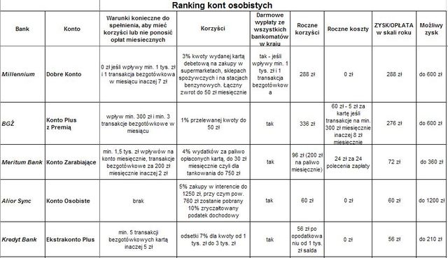 Ranking kont osobistych wg Open Finance