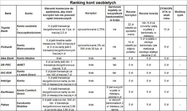 Ranking kont osobistych wg Open Finance