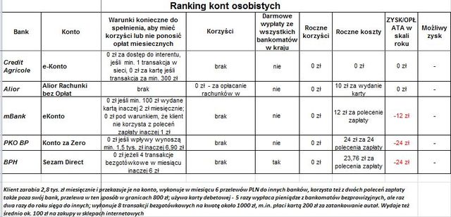 Ranking kont osobistych wg Open Finance