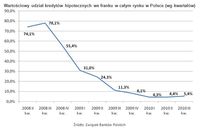 Wartościowy udział kredytów hipotecznych we franku w całym rynku w Polsce (wg kwartałów)