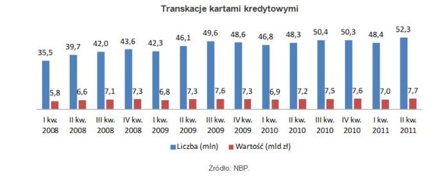 Ubyło 112 tys. kart kredytowych