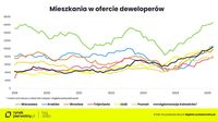 Mieszkania w ofercie deweloperów