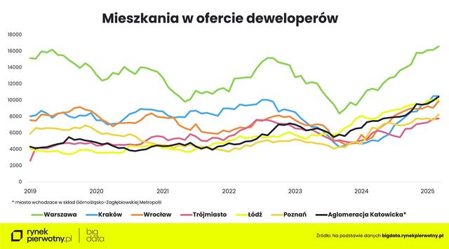Rekordowa oferta deweloperska w I kw. 2025