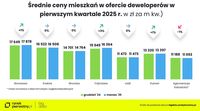 Średnie ceny mieszkań w ofercie deweloperów w I kw. 2025