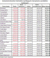 Zestawienie kosztów i dochodów wynikających z korzystania z produktów bankowych