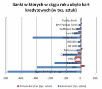 Banki, w których w ciągu roku ubyło kart kredytowych (w tyś. sztuk)