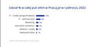 Udział % w całej puli ofert w Pracuj.pl w I półroczu 2022