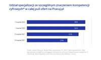 Udział specjalizacji ze szczególnym znaczeniem kompetencji cyfrowych w całej puli ofert Pracuj.pl