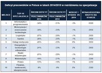 Deficyt pracowników w Polsce w latach 2014/2015 w rozróżnieniu na specjalizacje