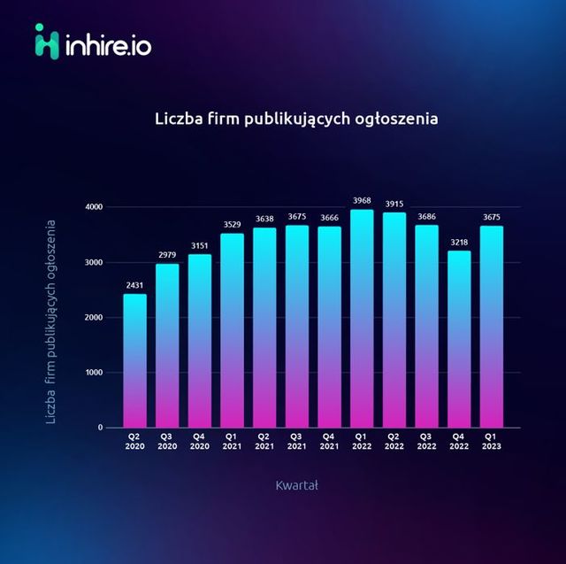 Branża IT bez ofert pracy dla programistów-juniorów?