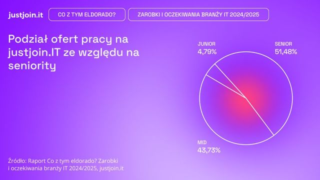 Branża IT: pracy i pieniędzy dla seniorów nie brak, gorzej z juniorami