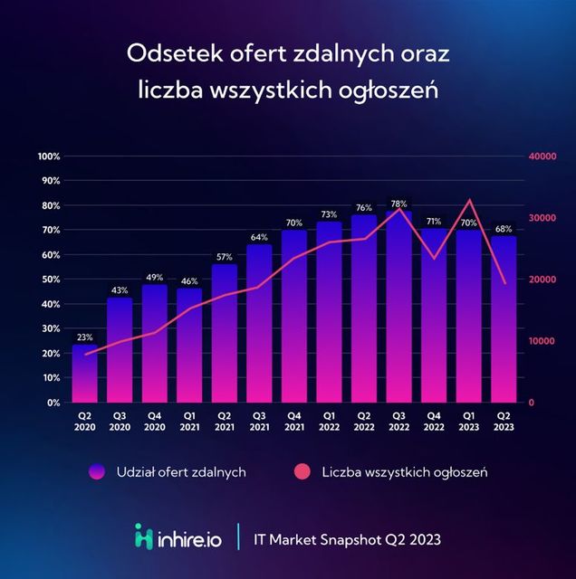 Branża IT: znaczny spadek ofert pracy, natrudniej juniorom