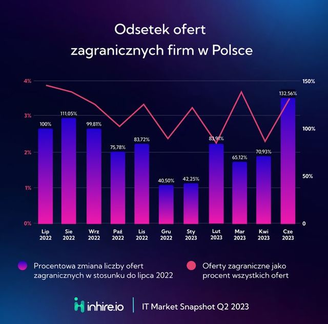 Branża IT: znaczny spadek ofert pracy, natrudniej juniorom