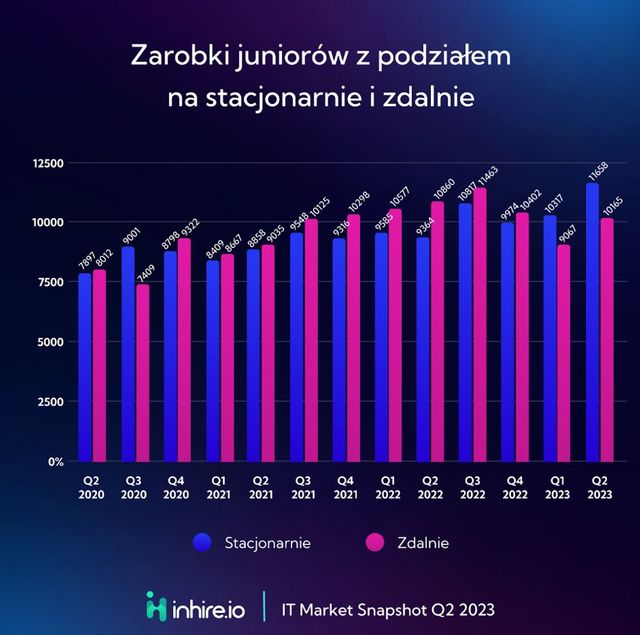 Branża IT: znaczny spadek ofert pracy, natrudniej juniorom