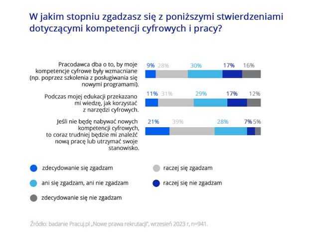 Kompetencje cyfrowe kluczowe dla szefa i pracownika