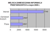 Przetargi - luty 2005