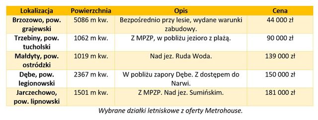 Ile kosztuje działka letniskowa i czy bank pomoże nam w zakupie?