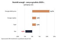 Nośniki energii - ceny w grudniu 2020