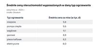 Średnie ceny nieruchomości wyposażonych w dany typ ogrzewania