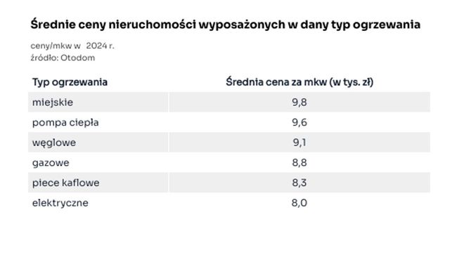 Jak rodzaj ogrzewania wpływa na ceny domów?