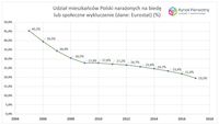  Udział mieszkańców Polski narażonych na biedę lub wykluczenie społeczne