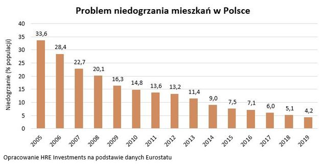 Ogrzewanie mieszkania czy domu problemem dla 4% Polaków