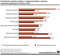 Zestawienie częstości wyboru i rezygnacji podczas wymiany systemów grzewczych w Polsce