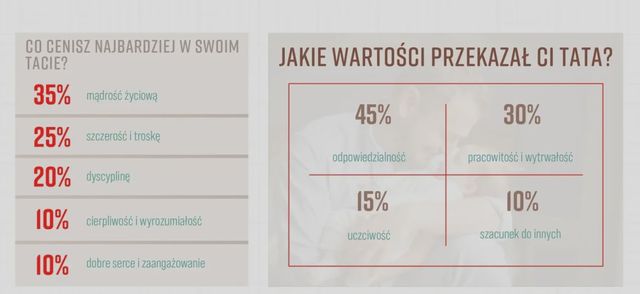 Czy w Polsce ciągle celebrujemy Dzień Ojca?