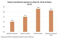 Poziom zatrudnienia mężczyzn w wieku 18 - 64 lat w Polsce 