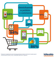 Omnichannel w polskim e-commerce