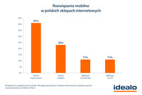 Rozwiązania mobilne w polskich sklepach internetowych