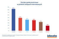 Portale społecznościowe w polskich sklepach internetowych